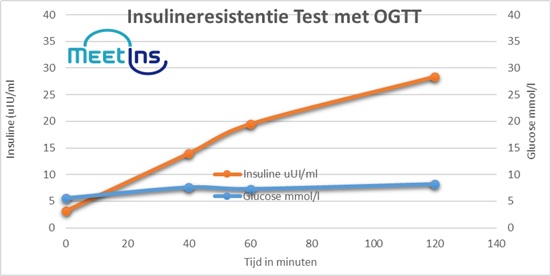 De beste Insuline Respons Test is Insulineresistentie Test via MeetIns, Centrum voor insulineresistentie en insuline metingen gecombineerd met OGTT